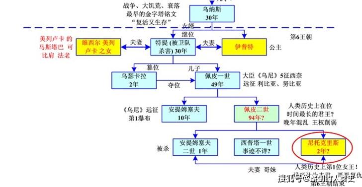 古埃及王朝世系表图片