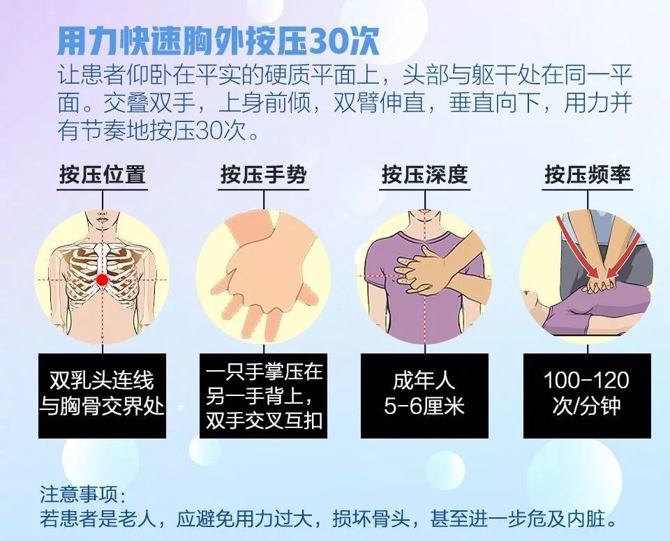 每做30次胸外心臟按壓,交替進行2次人工呼吸.