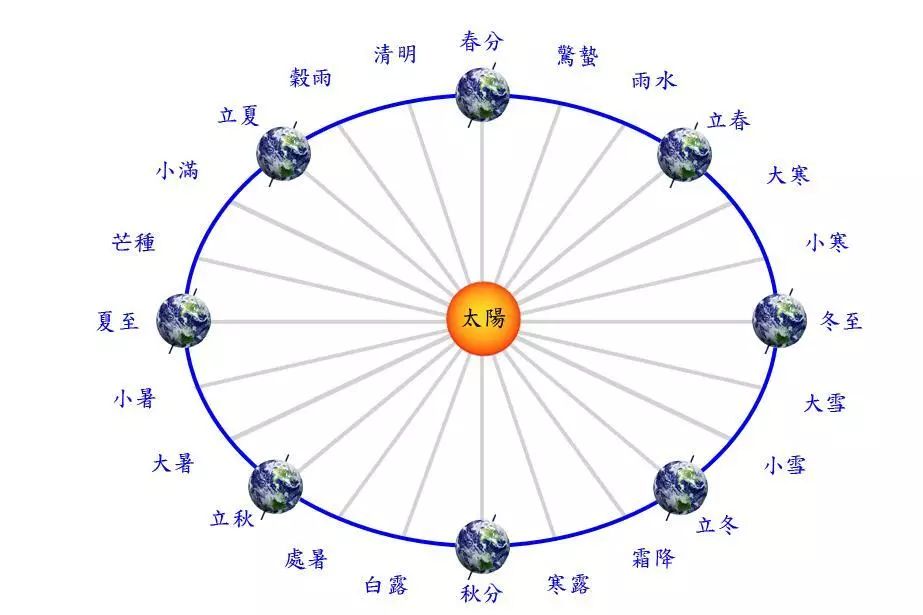 二十四节气,是指干支历中表示季节,物候,气候变化以及确立"十二月建"