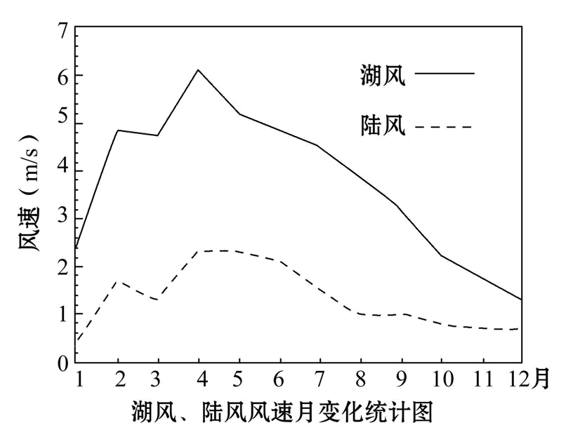 (2)根据材料,找出博斯腾湖湖陆风最弱的季节,并分析原因. (3)分析