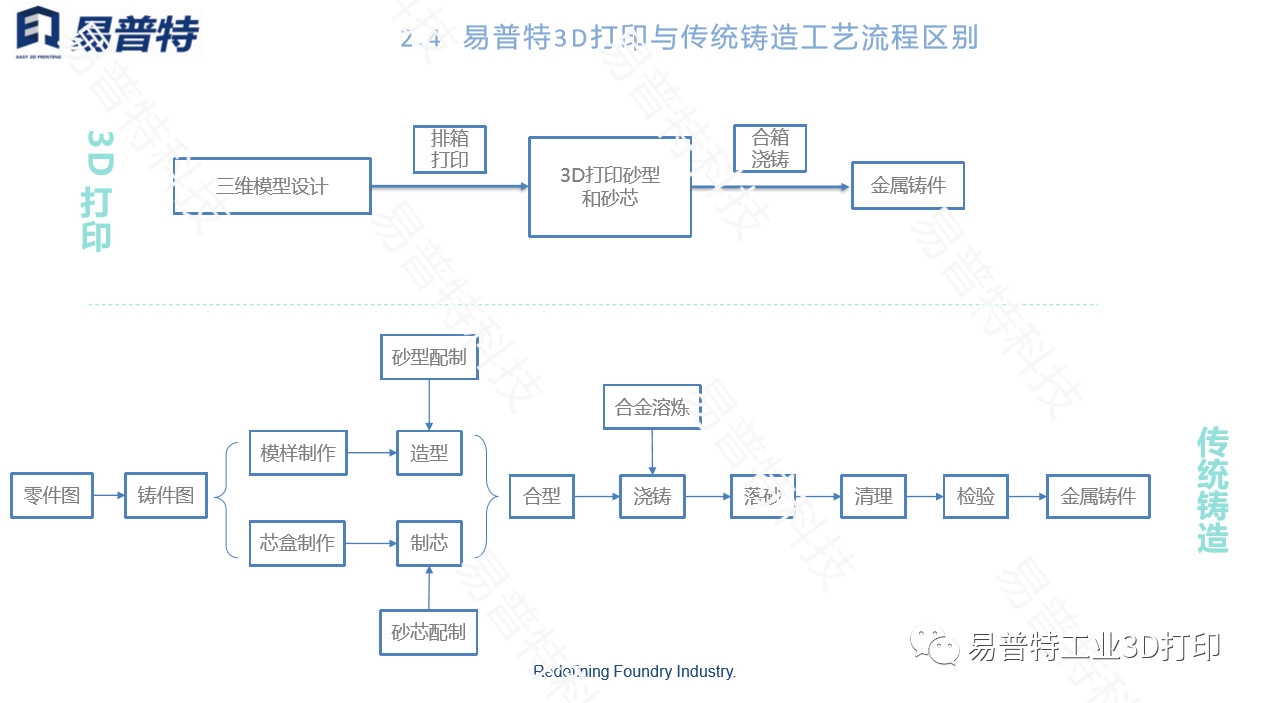 易普特3d打印与传统铸造工艺流程区别