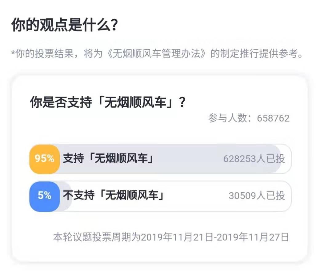 《600余万人参与集思会嘀嗒无烟顺风车讨论，95%表示支持》