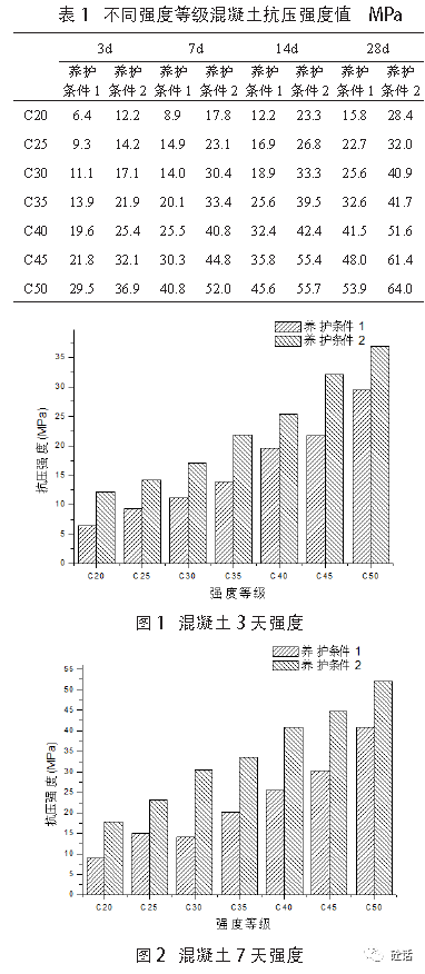 相同的配比合時,c20,c25,c30,c35,c40,c45到c50各強度等級混凝土在不