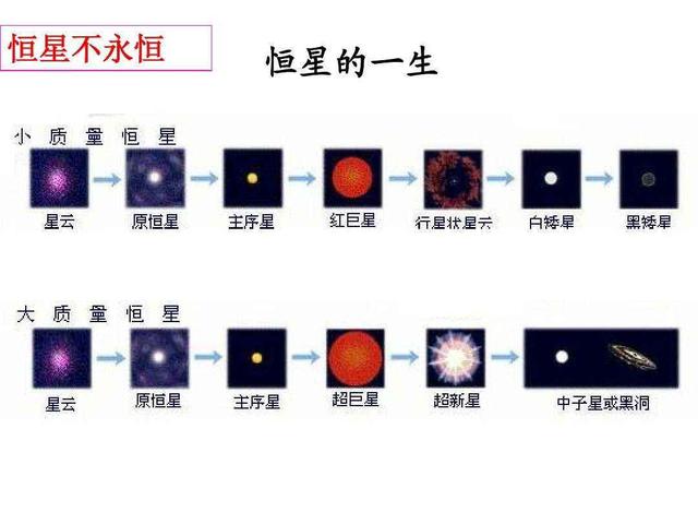 从主序星到红巨星，天文学家是这样给恒星分类的_质量