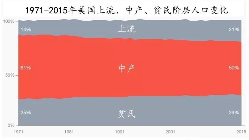 比45年前要好,但"收益并没有平等,他说 与此同时,中产阶级面临着