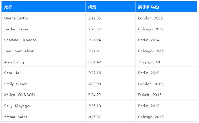 截止目前(2019年11月27日),美國馬拉松女子歷史前十:jordan hasay截止