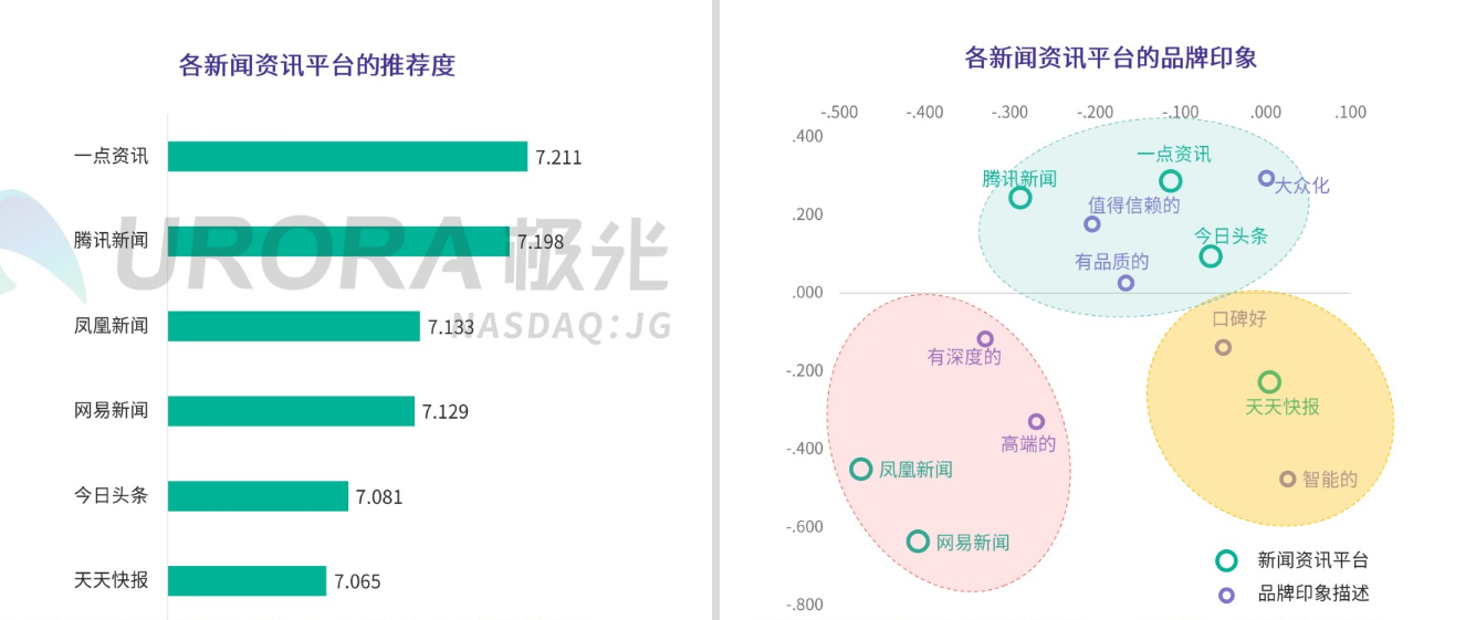 《极光大数据权威发布：价值内容优势凸显，一点资讯多项数据行业第一》