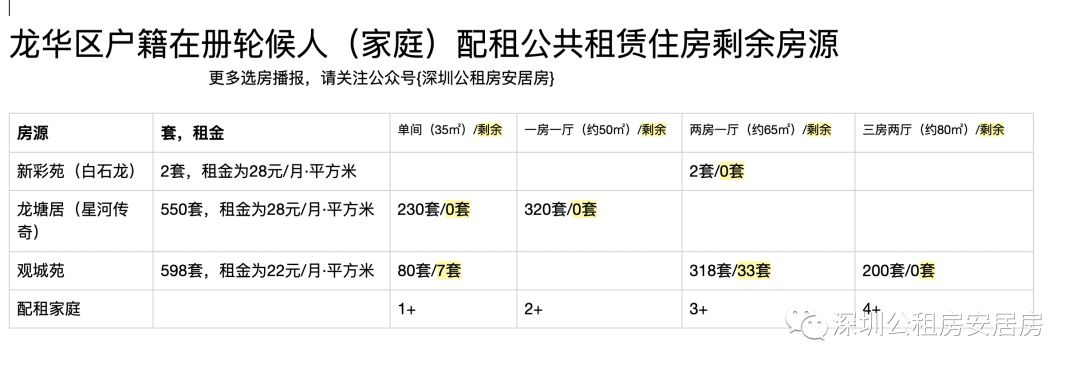 2!剩余观城苑40套!1128日选房直播-2019龙华公租房选房播报