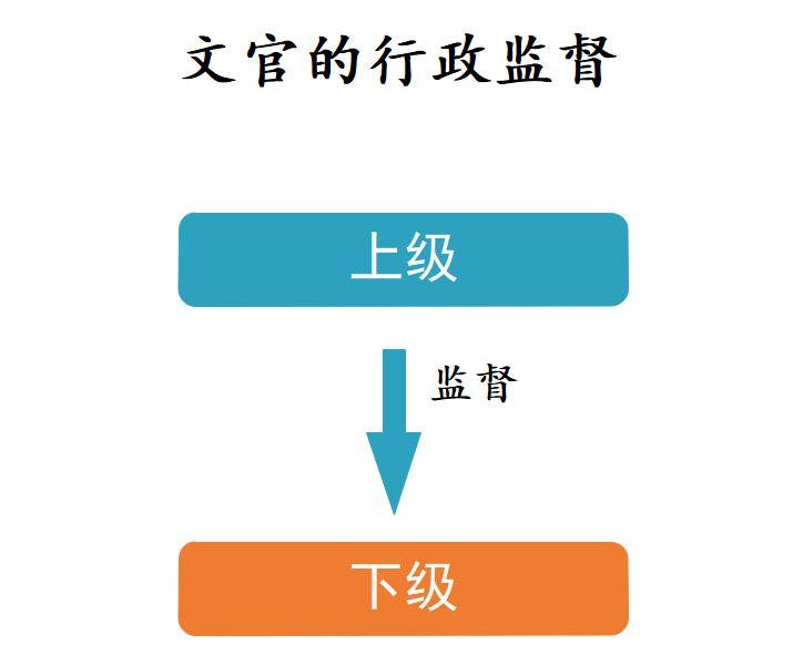 清朝文官系统中 上级如何监督下级?-壹网信息