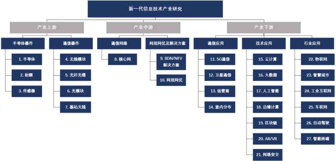 安通产业分析——新一代信息技术产业(一)