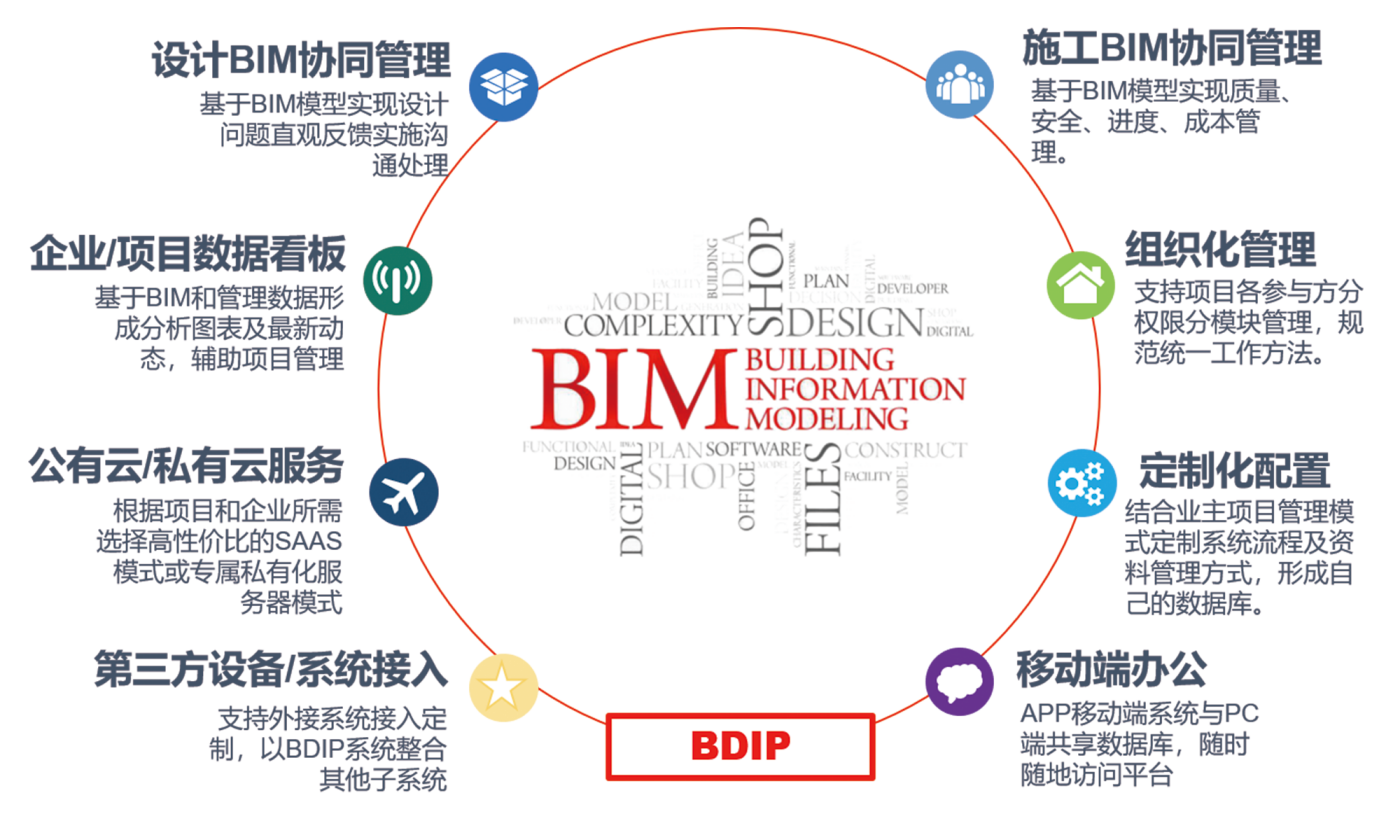 bim平台在设计阶段的功能和价值