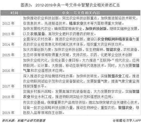 20192023年中國智慧養殖產業利好政策