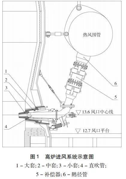 无水冷,与高炉炉壳焊接固定一起;风口中套为铜件水冷结构,与风口大套
