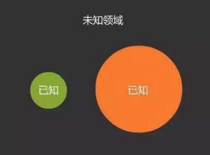 "芝诺回答说:"知识就好像一个圆,已知的在圆内,未知的在圆外,知道得越