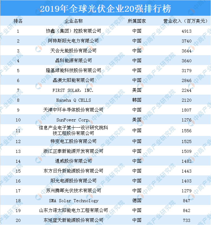 2019年全球光伏企業20強排行榜