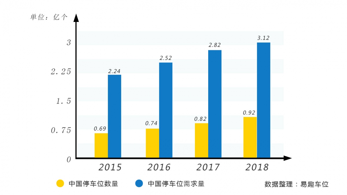 3倍為標準比列,而按照1.2的比率來計算的話,我國的停車位至少需要2.