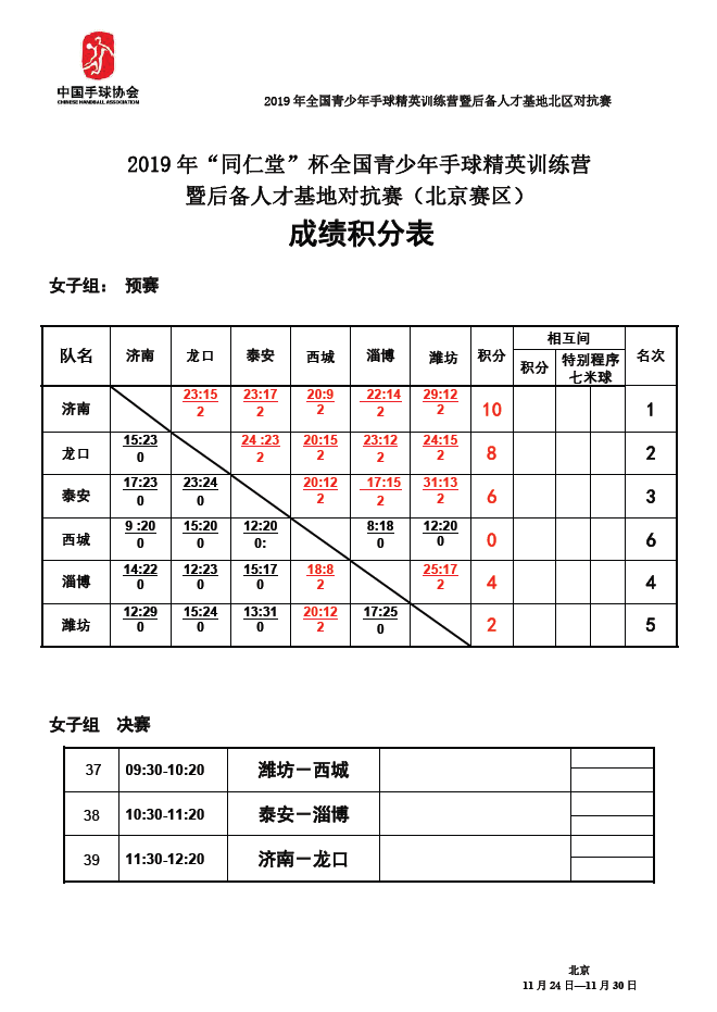 12号范长潇,4号姬慧慧济南—龙口:1 号葛昕怡,19号赵思棋大兴—淄博