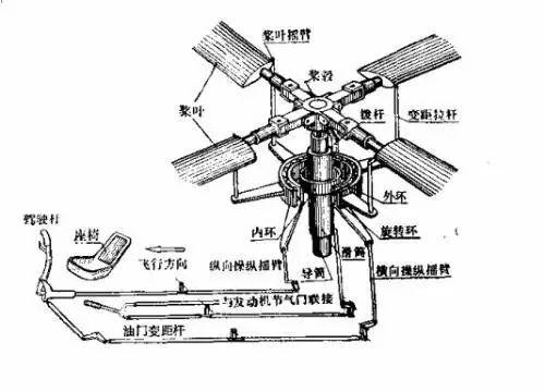 直升机主要由机体和升力(含旋翼和尾桨),动力,传动三大系统以及机载