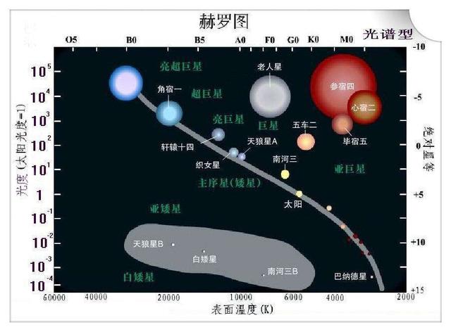 从主序星到红巨星，天文学家是这样给恒星分类的_质量