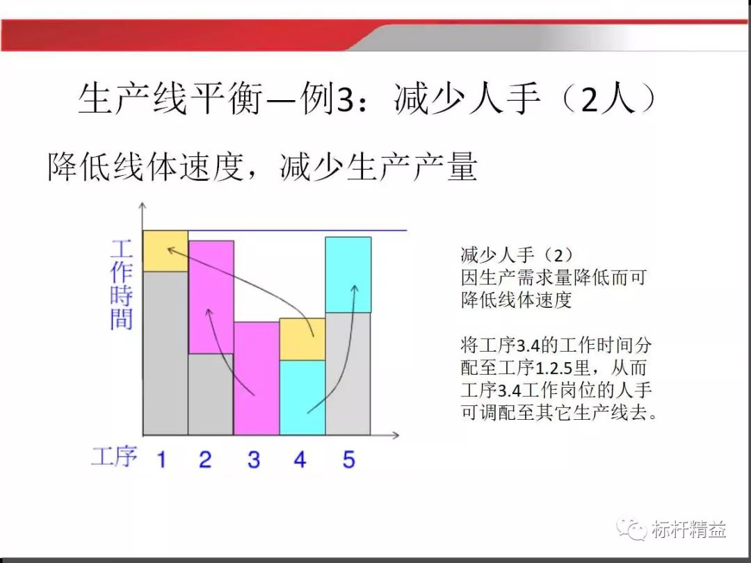 生产线平衡分析方法