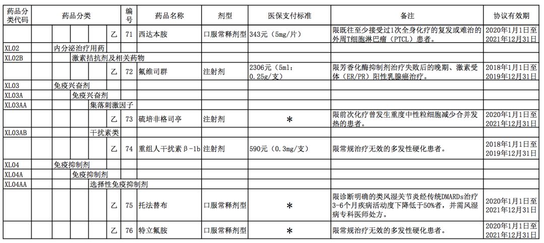 醫保目錄更新這97個藥品確定支付標準內附詳細名單