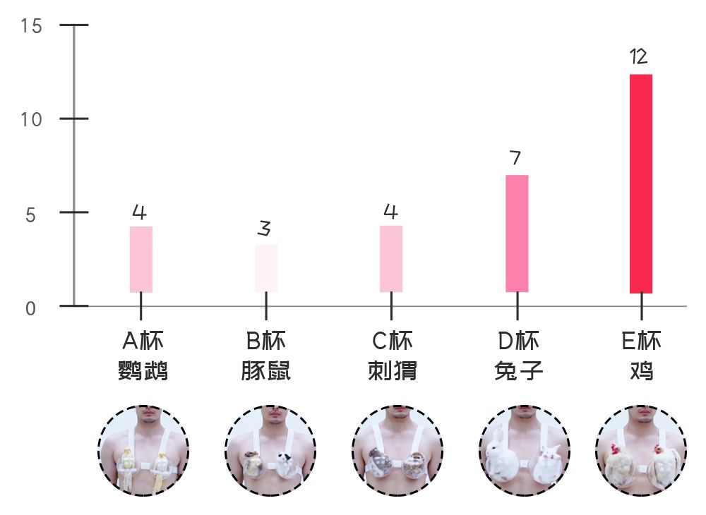 的方式,收集了30名男生的意見,統計結果如下:你覺得完美的罩杯是多大?