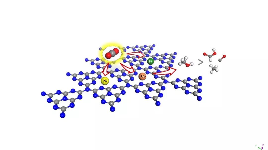 chemsuschem铁钴镍单原子修饰gc3n4骨架co2电还原至c1产物的微观机理