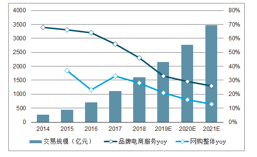 社交电商新零售引领时代数据的大跨越!_发展