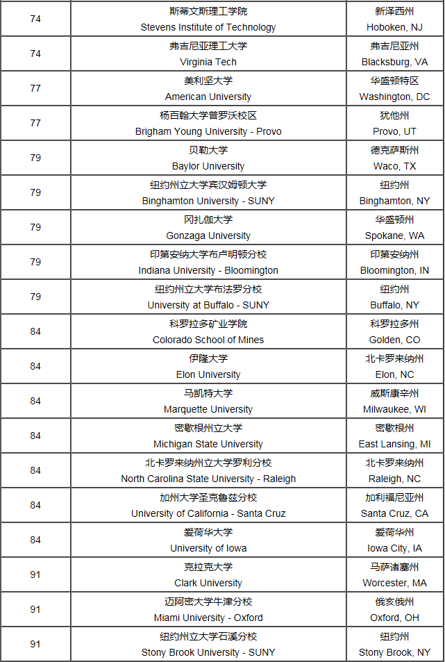 2020usnews美国大学综合排名翰谊留学