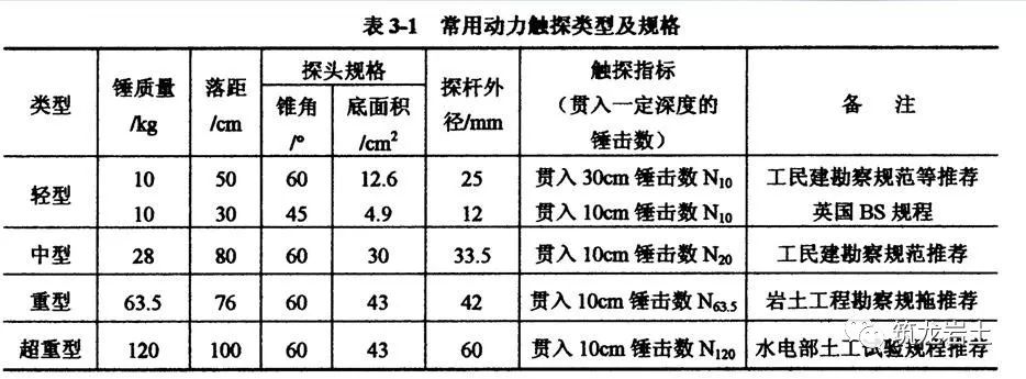 根據所用穿心錘的質量將動力觸探試驗分為輕型,中型,重型和超重型等