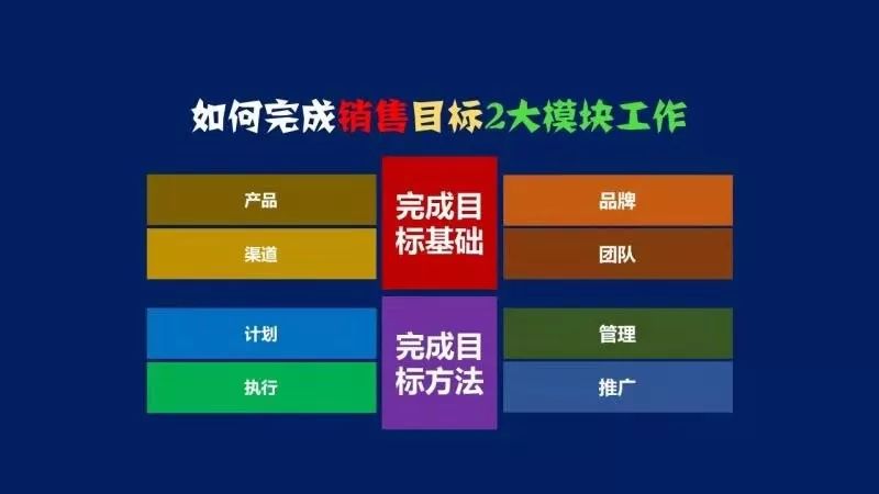如何完成销售目标,我把它分成两个模块的工作,一个叫基础工作,一个叫