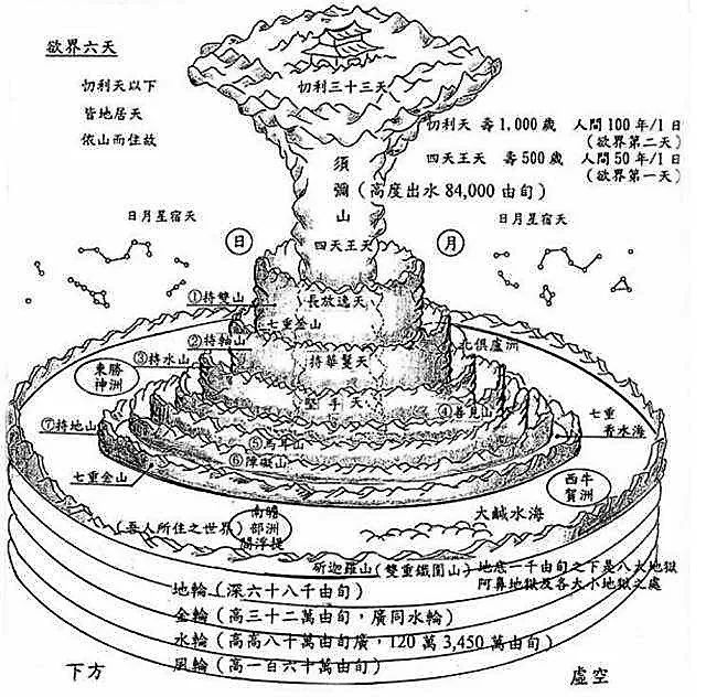 常识 | 佛学宇宙观——三千大千世界_日月