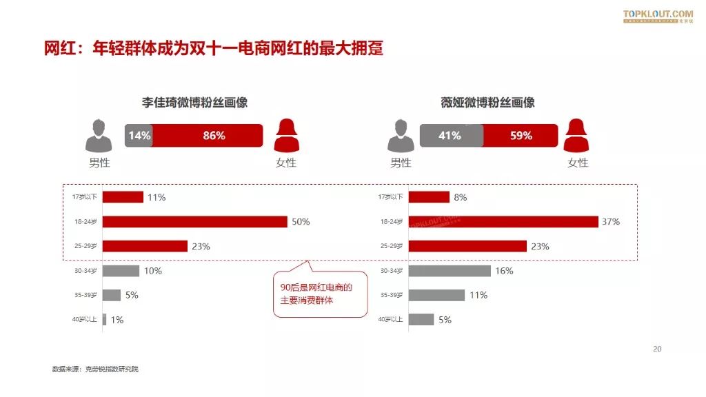 2019双十一网红电商带货报告