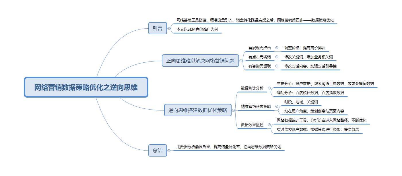 网络营销数据策略优化之逆向思维