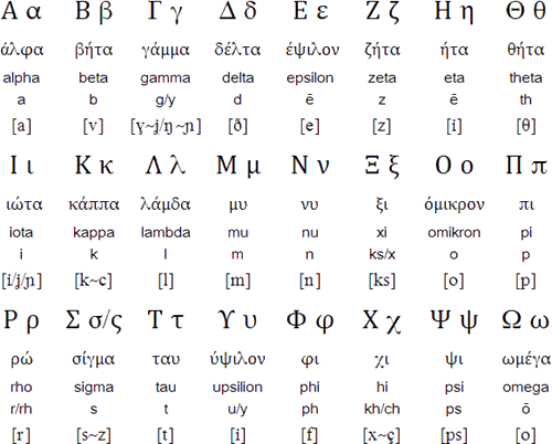 古希腊文字对照表图片