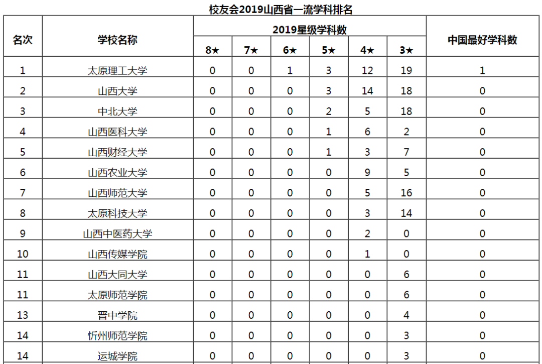 太原理工大學山西大學雄居2019山西省一流學科排名冠亞軍