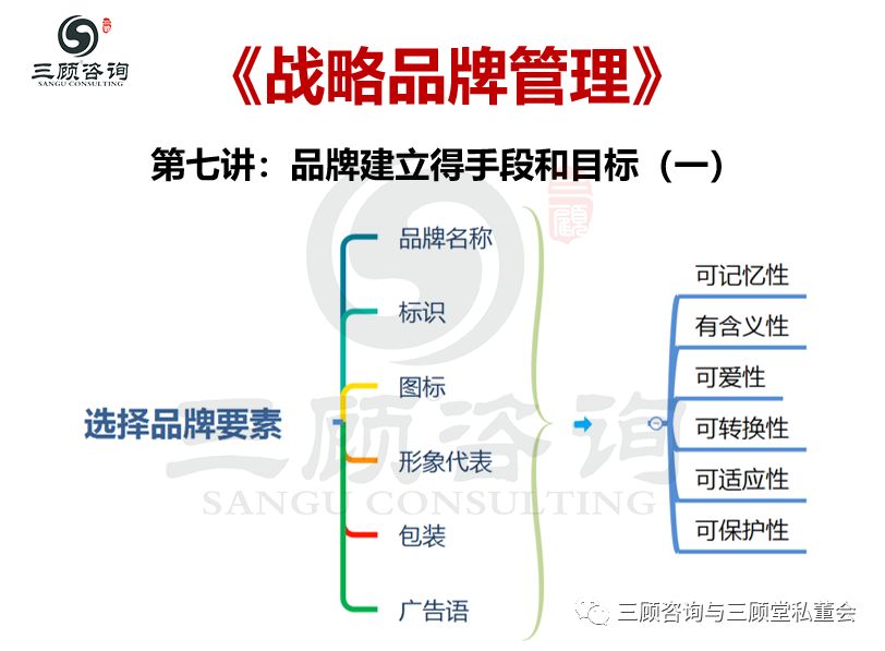 思维导图品牌建立的手段和目标