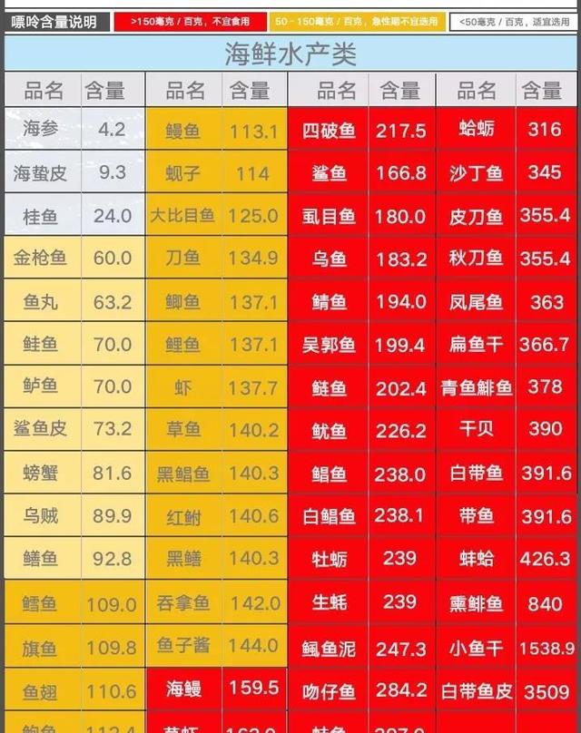 根据食物的嘌呤含量表其实我们可以发现并不是所有的鱼肉海鲜都是高