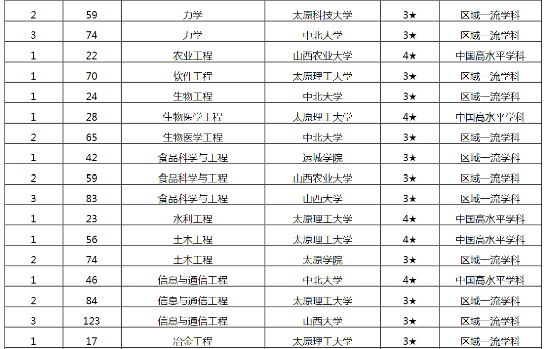 太原理工大學山西大學雄居2019山西省一流學科排名冠亞軍