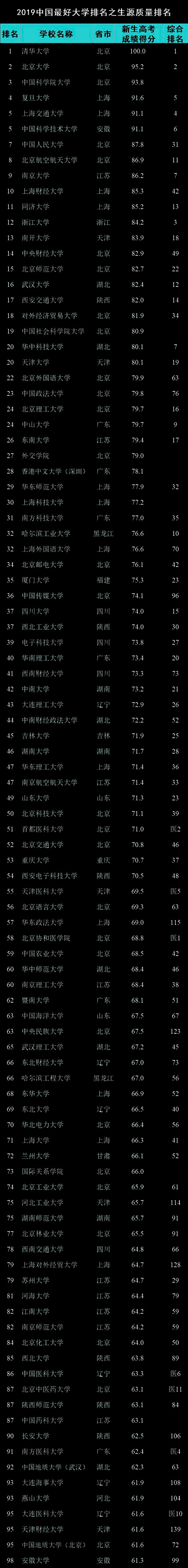 全国大学排名录排名_2017全国最好的大学排名发布,福建高校TOP5的竟然是…