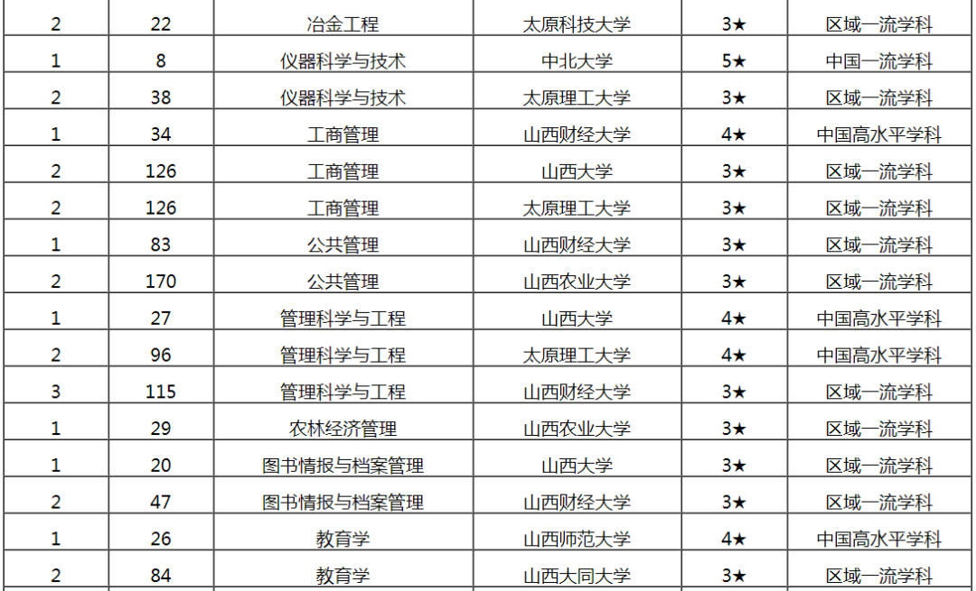 太原理工大學山西大學雄居2019山西省一流學科排名冠亞軍