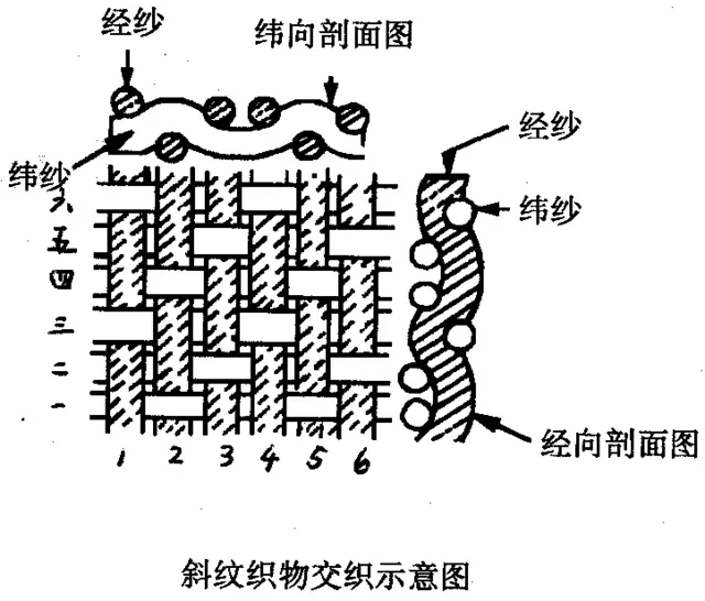 我们都知道中国有丝国美誉,那你知道中国有些什么样的丝绸吗?_织物
