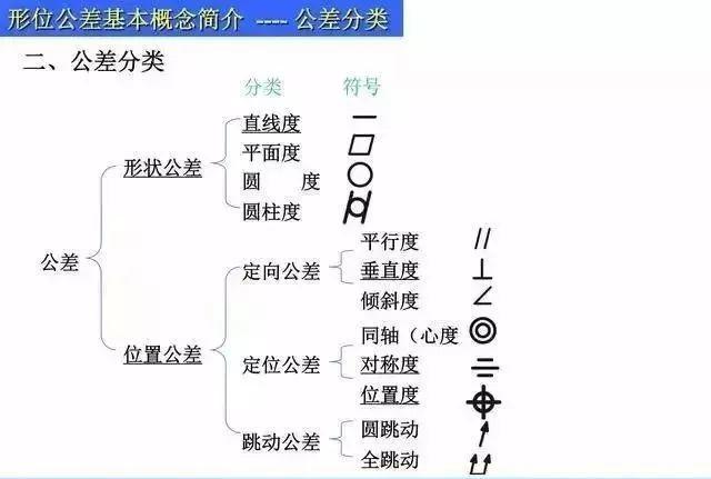 作为一个设计,这个必须要知道的产品形位公差符号以及作用.