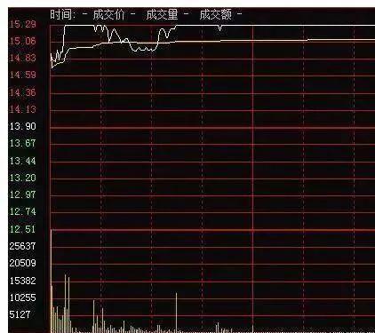 分时图中的这5种涨停类型,作为散户我们应如何应对?