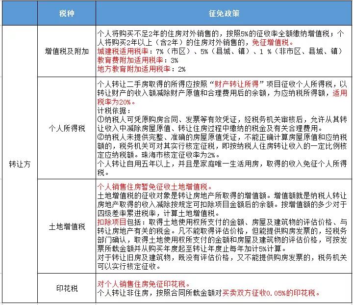 珠海買房買賣一手房二手房稅費有何區別回遷房又該交什麼稅