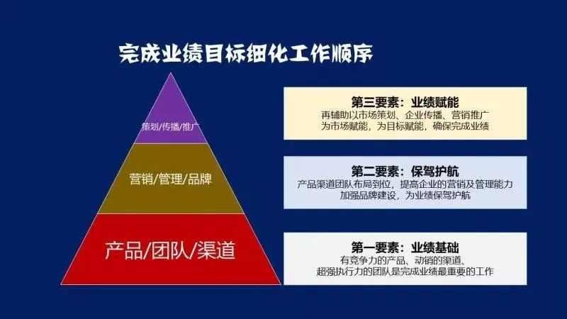 所以我们用金字塔原理来细化工作顺序.