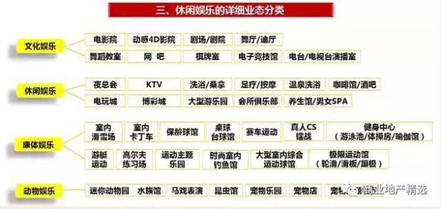 招商必备4大业态业种分类