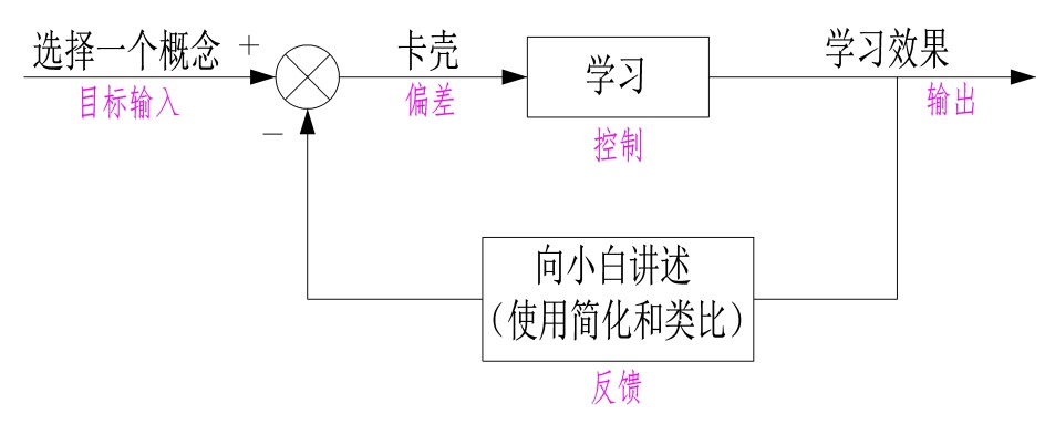 世界五大学习方法之费曼技巧