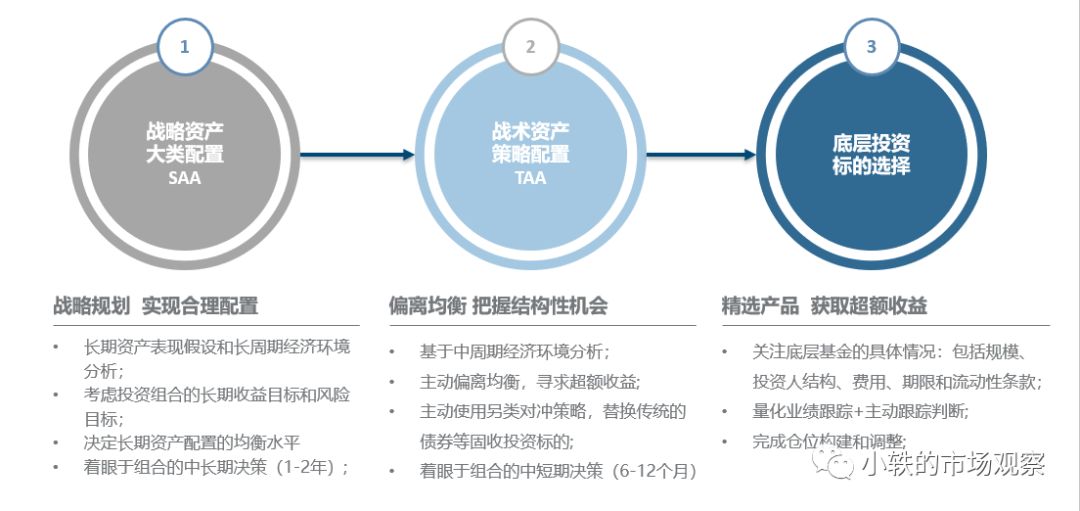 附图:从战略资产配置,战术资产配置,到底层标的选择所以说,子策略和