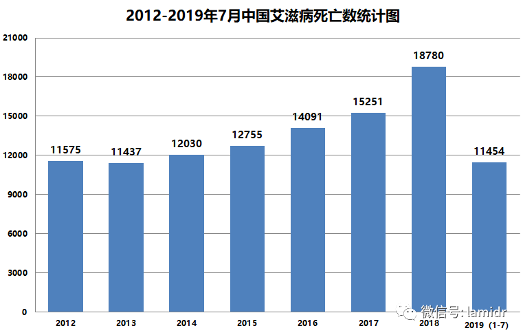2019年世界艾滋病日社区动员同防艾健康中国我行动